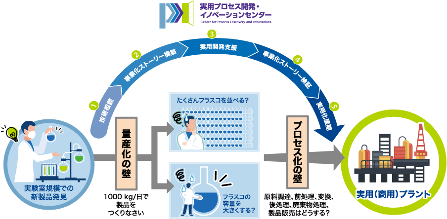 実用プロセス開発・イノベーションセンターとは